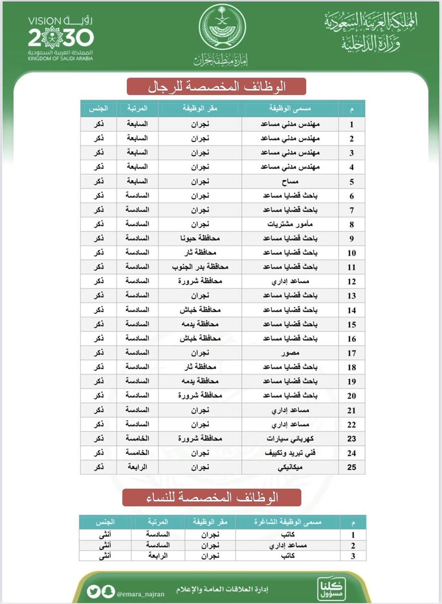 توفر 50 وظيفة إدارية شاغرة للرجال والنساء لدى إمارة منطقة نجران 6 توفر 50 وظيفة إدارية شاغرة للرجال والنساء لدى إمارة منطقة نجران 5