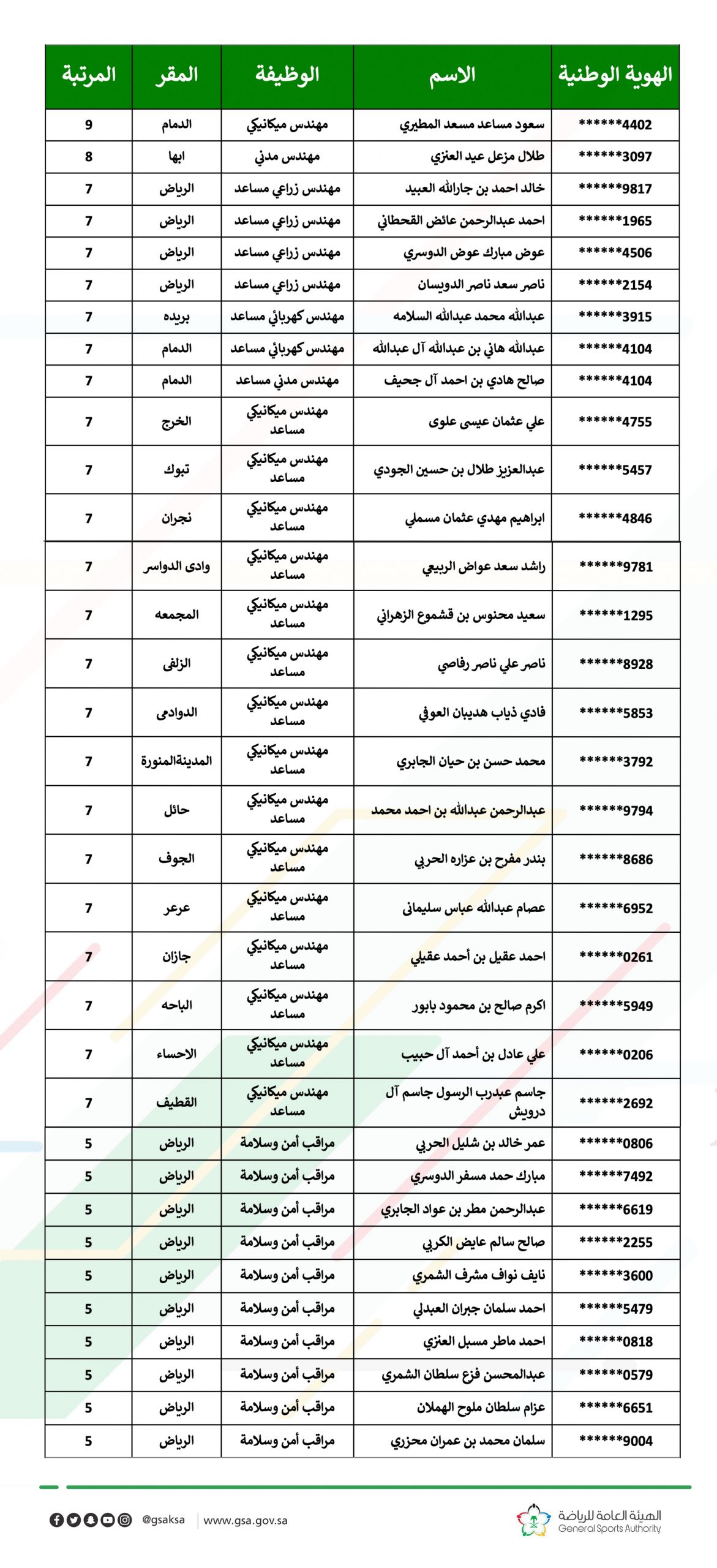 القبول النهائي للمرشحين على الوظائف الهندسية ووظائف الأمن والسلامة لدى وزارة الرياضة 4 القبول النهائي للمرشحين على الوظائف الهندسية ووظائف الأمن والسلامة لدى وزارة الرياضة 3