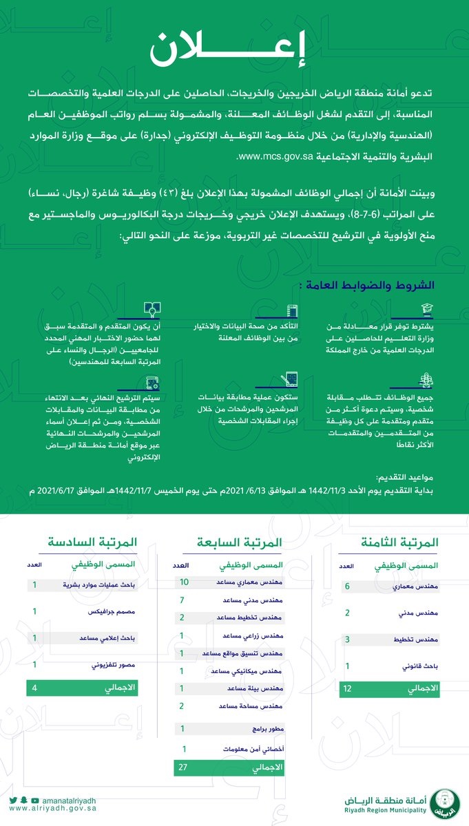 43 فرصة وظيفية في التخصصات الإدارية والهندسية عبر جدارة لدى أمانة الرياض 4 43 فرصة وظيفية في التخصصات الإدارية والهندسية عبر جدارة لدى أمانة الرياض 3