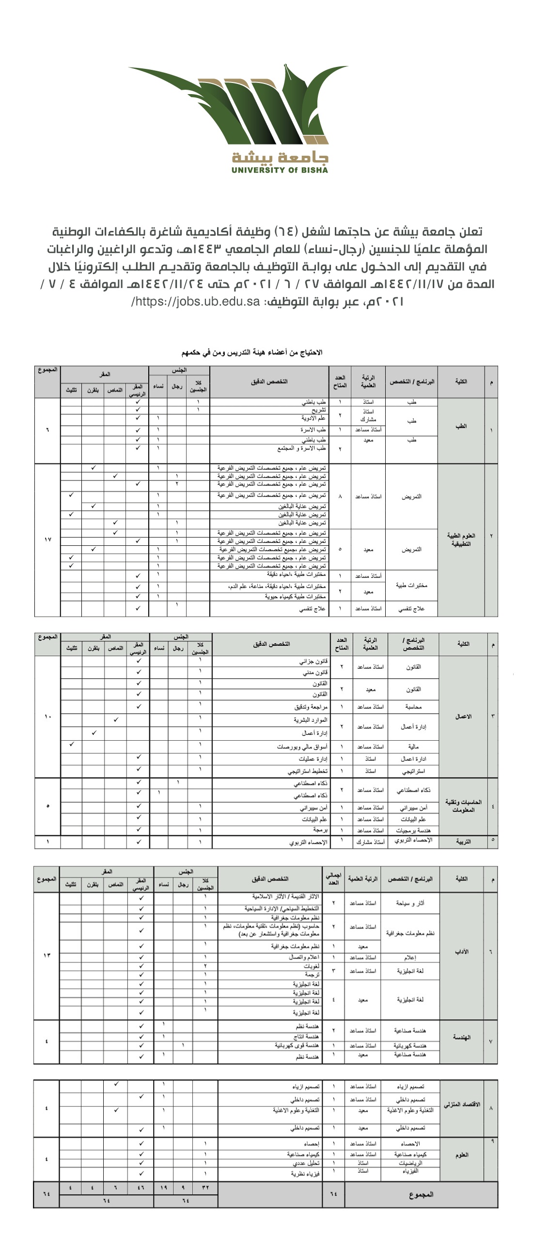 64 وظيفة أكاديمية لمختلف التخصصات بمرتبة معيد فأعلى لدى جامعة بيشة 4 64 وظيفة أكاديمية لمختلف التخصصات بمرتبة معيد فأعلى لدى جامعة بيشة 3