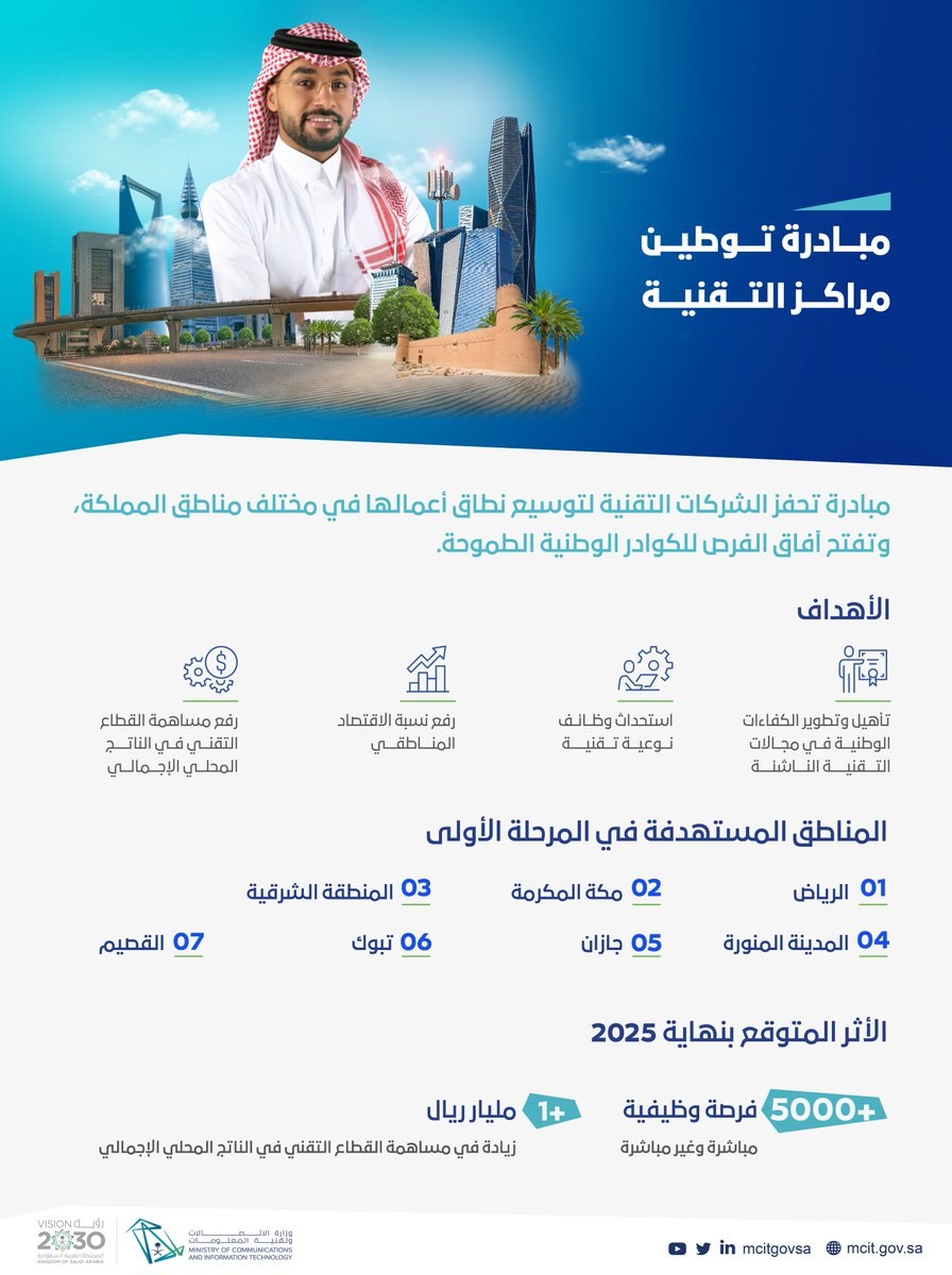 مبادرة توطين مراكز التقنية لتوفير أكثر من 5000 وظيفة لدى وزارة الاتصالات وتقنية المعلومات 4 مبادرة توطين مراكز التقنية لتوفير أكثر من 5000 وظيفة لدى وزارة الاتصالات وتقنية المعلومات 3